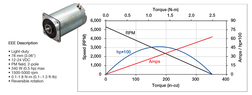 Prestolite Motors EEE Performance Curve