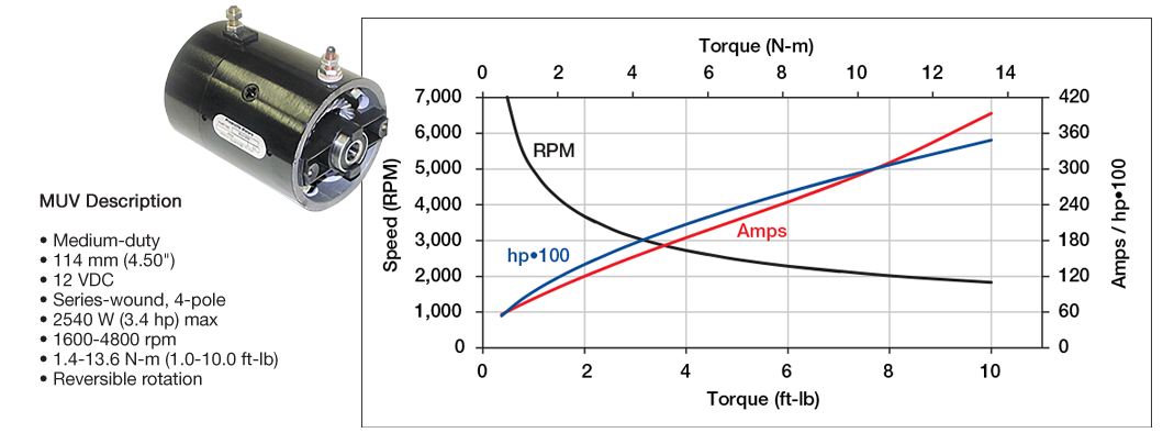 Prestolite Motors MUV Performance Curve