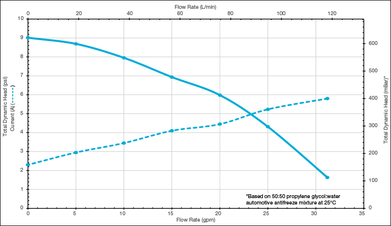 ROTRON Transportation 15 GPM Sealless Pump Performance Curve