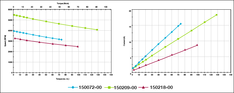 ROTRON Transportation 3 in Brushless DC Motors Performance Curve