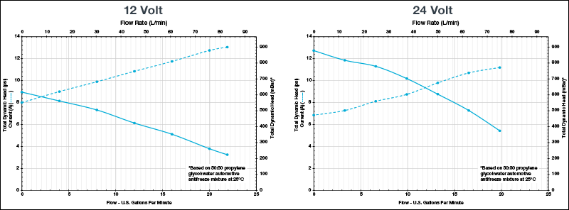 ROTRON Transportation 47 Frame Sealless Pump
