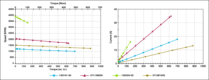 ROTRON Transportation 64 Frame Brushless DC Motor Performance Curve