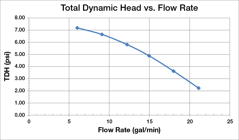 ROTRON Transportation School Bus Booster Pump Total Dynamic Head Vs Flow Rate