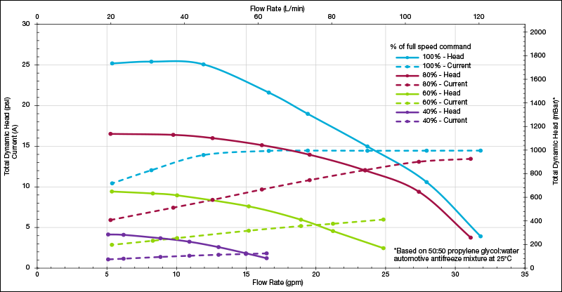 ROTRON Transportation SLP Performance Curve