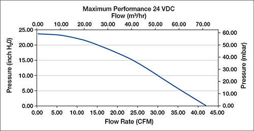 Windjammer 5.0 max pressure 24V